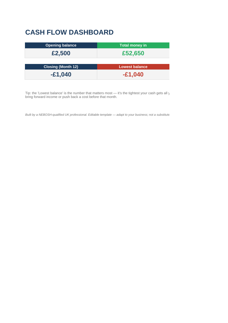 Cash-flow dashboard showing a forecast warning