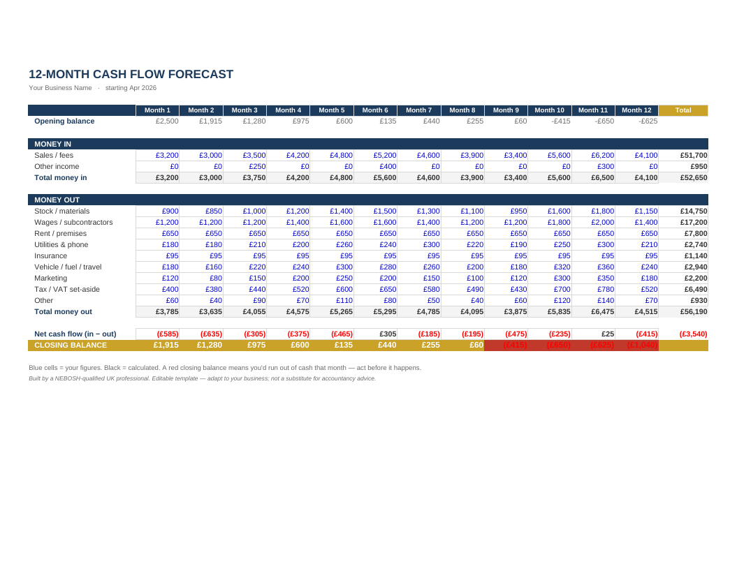 Actual 12-month cash-flow worksheet with monthly balances and shortfall warnings