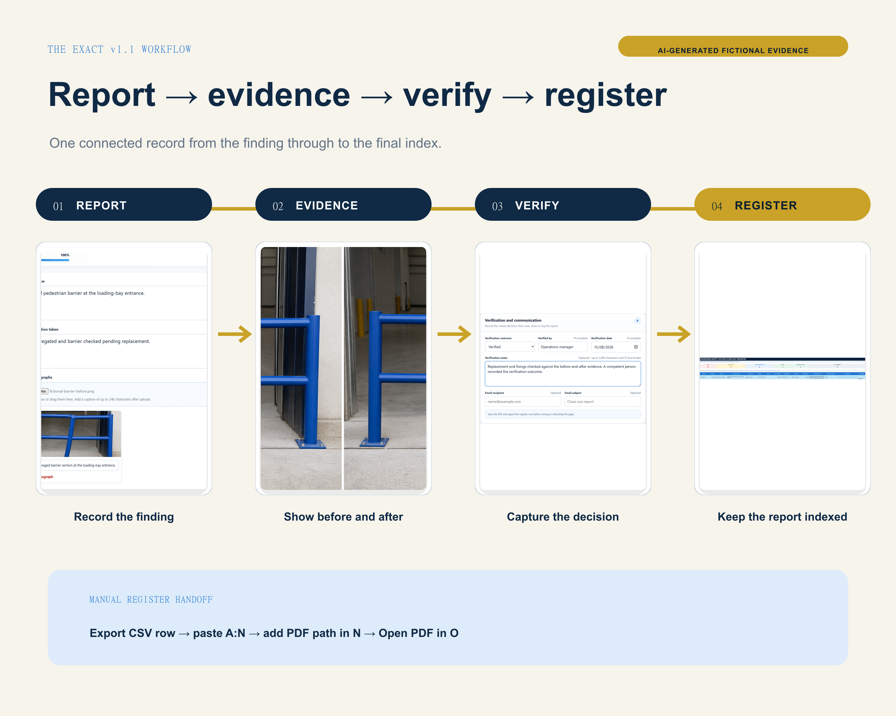 Version 1.1 workflow showing report entry, fictional evidence, competent-person verification and the Excel register hand-off