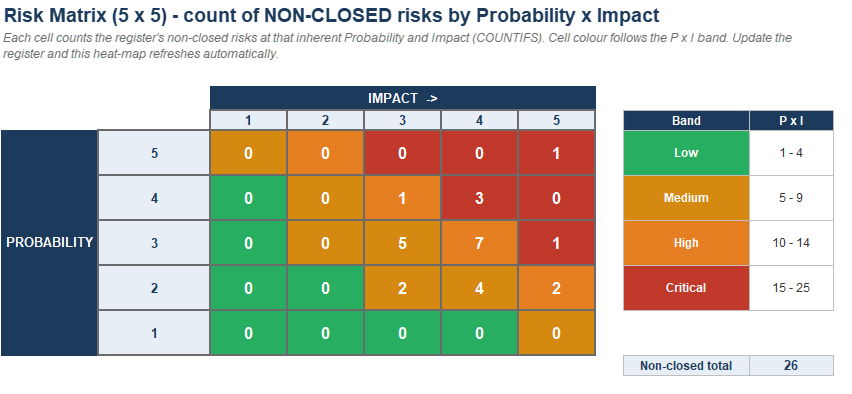 Actual Project Risk Register 5 by 5 probability and impact matrix with live risk counts
