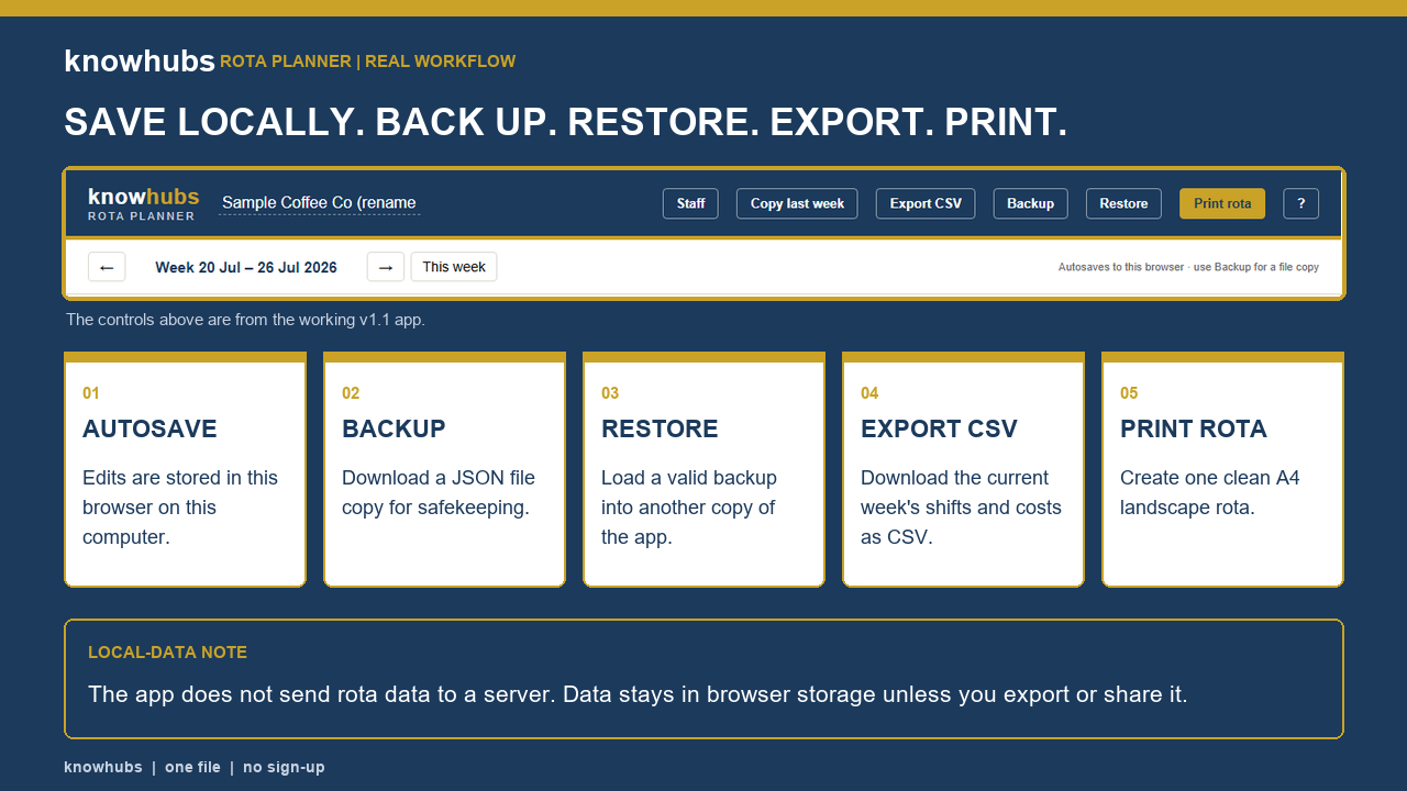 Rota Planner workflow showing autosave, backup, restore, CSV export and print